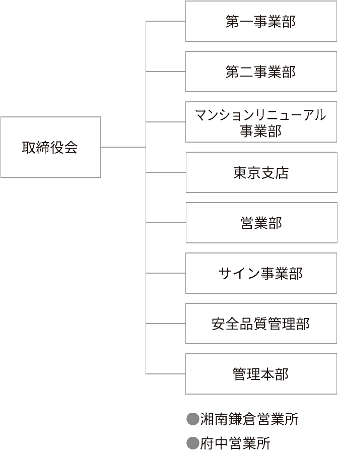 会社組織図